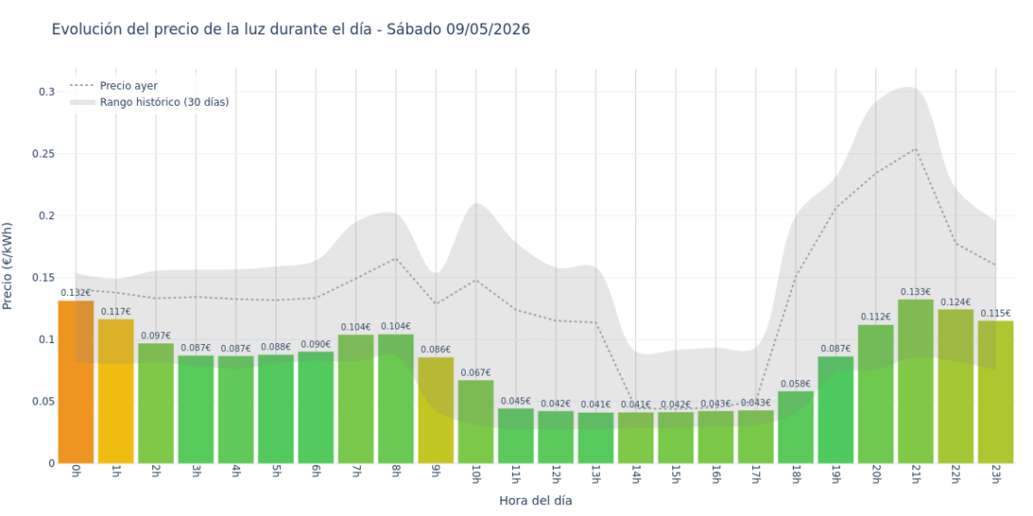 Precio de la luz hoy 9 de mayo de 2026. Aprovecha las horas más baratas 1 Gráfico de precios de la luz por horas para el Sábado 9 de Mayo de 2026