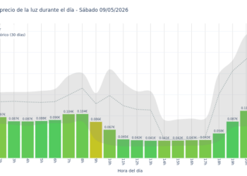 Precio de la luz hoy 9 de mayo de 2026. Aprovecha las horas más baratas 4 Gráfico de precios de la luz por horas para el Sábado 9 de Mayo de 2026