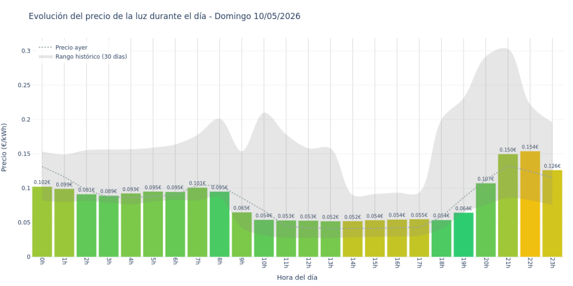 Precio de la luz hoy 10 de mayo de 2026. Aprovecha las horas más baratas 1 Gráfico de precios de la luz por horas para el Domingo 10 de Mayo de 2026