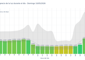 Precio de la luz hoy 10 de mayo de 2026. Aprovecha las horas más baratas 10 Gráfico de precios de la luz por horas para el Domingo 10 de Mayo de 2026