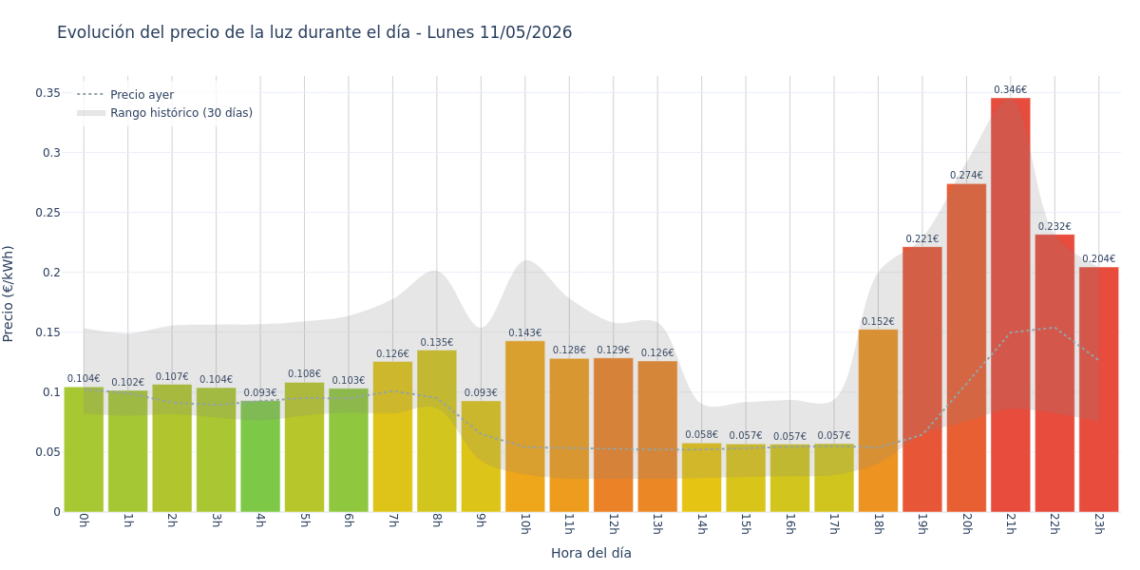 Precio de la luz hoy 11 de mayo de 2026. Aprovecha las horas más baratas 1 Gráfico de precios de la luz por horas para el Lunes 11 de Mayo de 2026