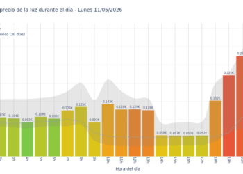 Precio de la luz hoy 11 de mayo de 2026. Aprovecha las horas más baratas 7 Gráfico de precios de la luz por horas para el Lunes 11 de Mayo de 2026
