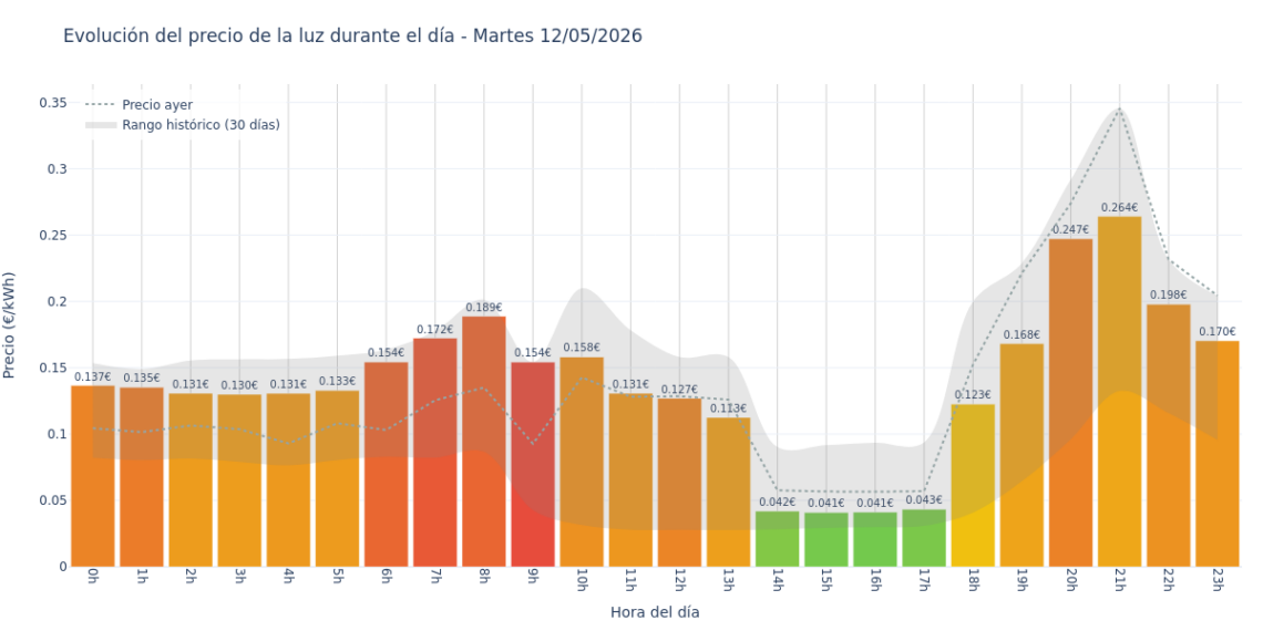 Precio de la luz hoy 12 de mayo de 2026. Aprovecha las horas más baratas 1 Gráfico de precios de la luz por horas para el Martes 12 de Mayo de 2026