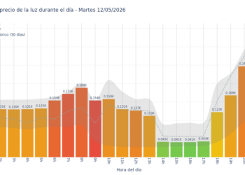 Precio de la luz hoy 12 de mayo de 2026. Aprovecha las horas más baratas 7 Gráfico de precios de la luz por horas para el Martes 12 de Mayo de 2026