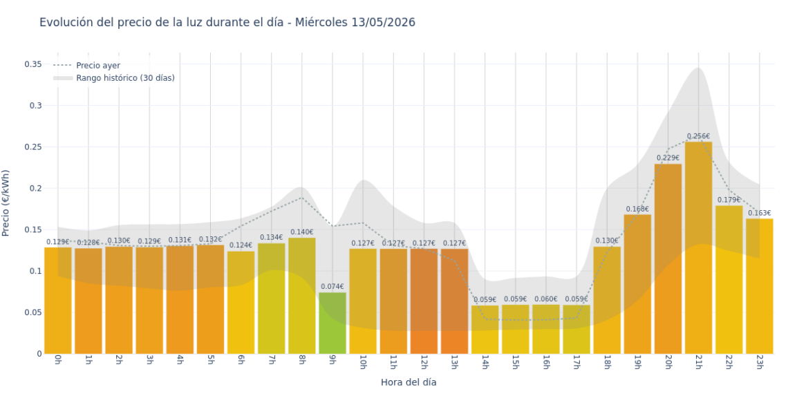 Precio de la luz hoy 13 de mayo de 2026. Aprovecha las horas más baratas 1 Gráfico de precios de la luz por horas para el Miércoles 13 de Mayo de 2026