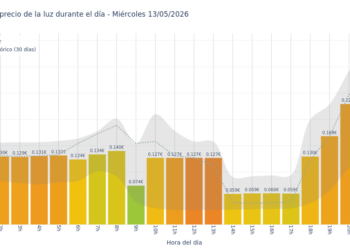 Precio de la luz hoy 13 de mayo de 2026. Aprovecha las horas más baratas 3 Gráfico de precios de la luz por horas para el Miércoles 13 de Mayo de 2026