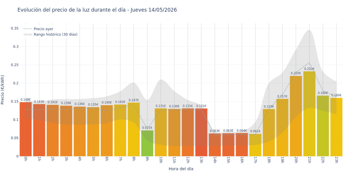 Precio de la luz hoy 14 de mayo de 2026. Aprovecha las horas más baratas 1 Gráfico de precios de la luz por horas para el Jueves 14 de Mayo de 2026