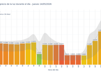 Precio de la luz hoy 14 de mayo de 2026. Aprovecha las horas más baratas 4 Gráfico de precios de la luz por horas para el Jueves 14 de Mayo de 2026
