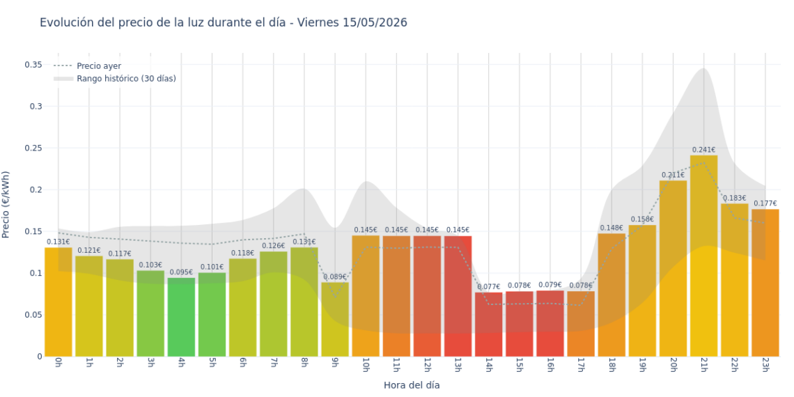 Precio de la luz hoy 15 de mayo de 2026. Aprovecha las horas más baratas 1 Gráfico de precios de la luz por horas para el Viernes 15 de Mayo de 2026