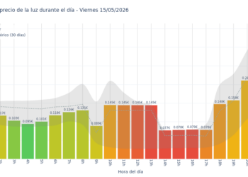 Precio de la luz hoy 15 de mayo de 2026. Aprovecha las horas más baratas 10 Gráfico de precios de la luz por horas para el Viernes 15 de Mayo de 2026