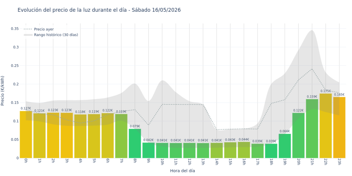 Precio de la luz hoy 16 de mayo de 2026. Aprovecha las horas más baratas 1 Gráfico de precios de la luz por horas para el Sábado 16 de Mayo de 2026