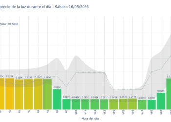 Precio de la luz hoy 16 de mayo de 2026. Aprovecha las horas más baratas 7 Gráfico de precios de la luz por horas para el Sábado 16 de Mayo de 2026