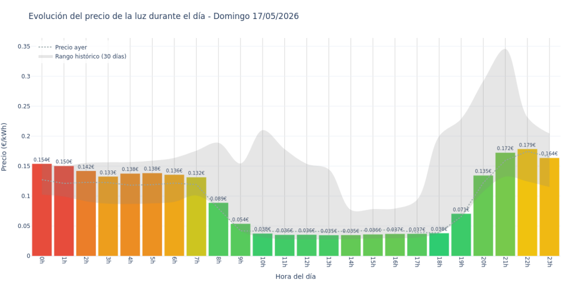 Precio de la luz hoy 17 de mayo de 2026. Aprovecha las horas más baratas 1 Gráfico de precios de la luz por horas para el Domingo 17 de Mayo de 2026
