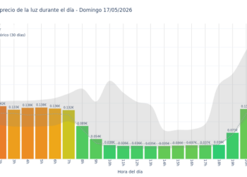 Precio de la luz hoy 17 de mayo de 2026. Aprovecha las horas más baratas 3 Gráfico de precios de la luz por horas para el Domingo 17 de Mayo de 2026