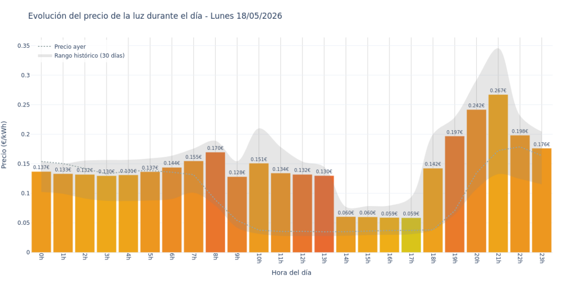 Precio de la luz hoy 18 de mayo de 2026. Aprovecha las horas más baratas 1 Gráfico de precios de la luz por horas para el Lunes 18 de Mayo de 2026