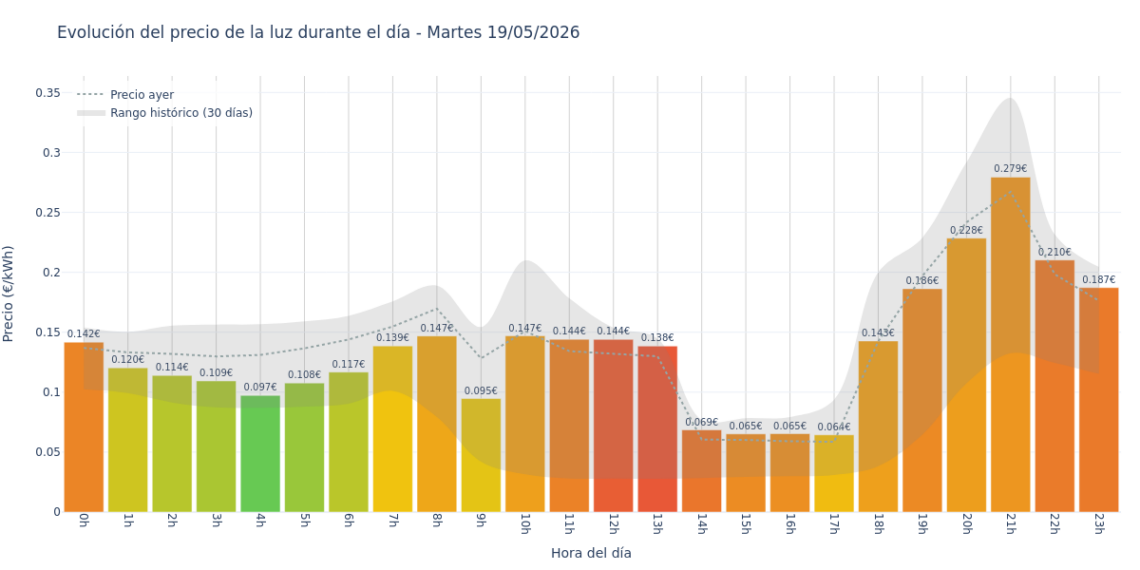 Precio de la luz hoy 19 de mayo de 2026. Aprovecha las horas más baratas 1 Gráfico de precios de la luz por horas para el Martes 19 de Mayo de 2026