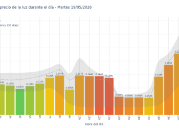 Precio de la luz hoy 19 de mayo de 2026. Aprovecha las horas más baratas 8 Gráfico de precios de la luz por horas para el Martes 19 de Mayo de 2026