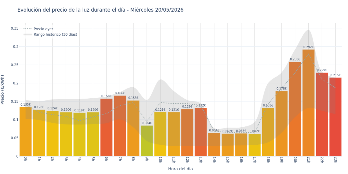 Precio de la luz hoy 20 de mayo de 2026. Aprovecha las horas más baratas 1 Gráfico de precios de la luz por horas para el Miércoles 20 de Mayo de 2026
