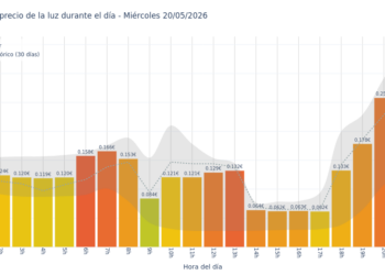 Precio de la luz hoy 20 de mayo de 2026. Aprovecha las horas más baratas 5 Gráfico de precios de la luz por horas para el Miércoles 20 de Mayo de 2026