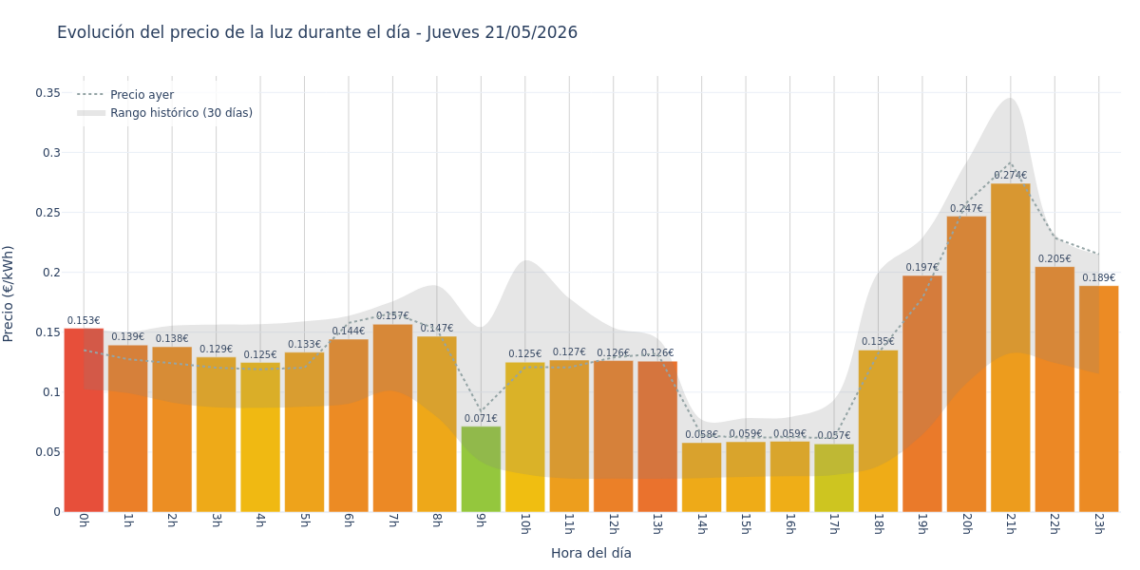 Precio de la luz hoy 21 de mayo de 2026. Aprovecha las horas más baratas 1 Gráfico de precios de la luz por horas para el Jueves 21 de Mayo de 2026