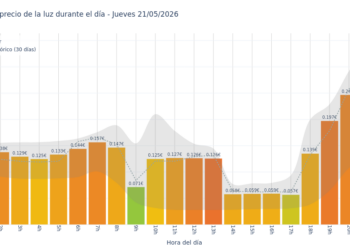 Precio de la luz hoy 21 de mayo de 2026. Aprovecha las horas más baratas 2 Gráfico de precios de la luz por horas para el Jueves 21 de Mayo de 2026