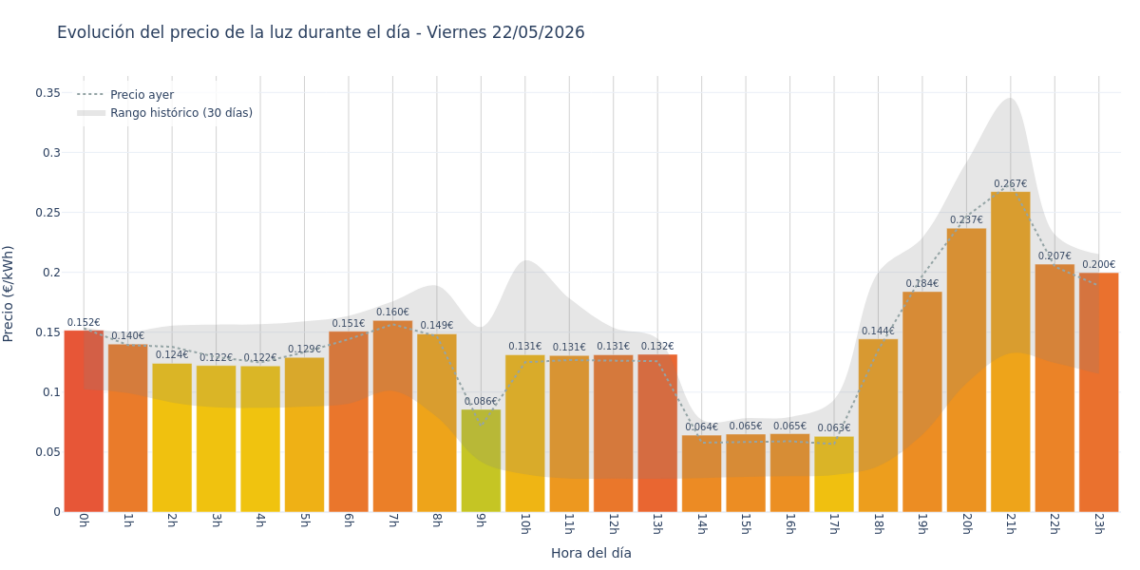 Precio de la luz hoy 22 de mayo de 2026. Aprovecha las horas más baratas 1 Gráfico de precios de la luz por horas para el Viernes 22 de Mayo de 2026