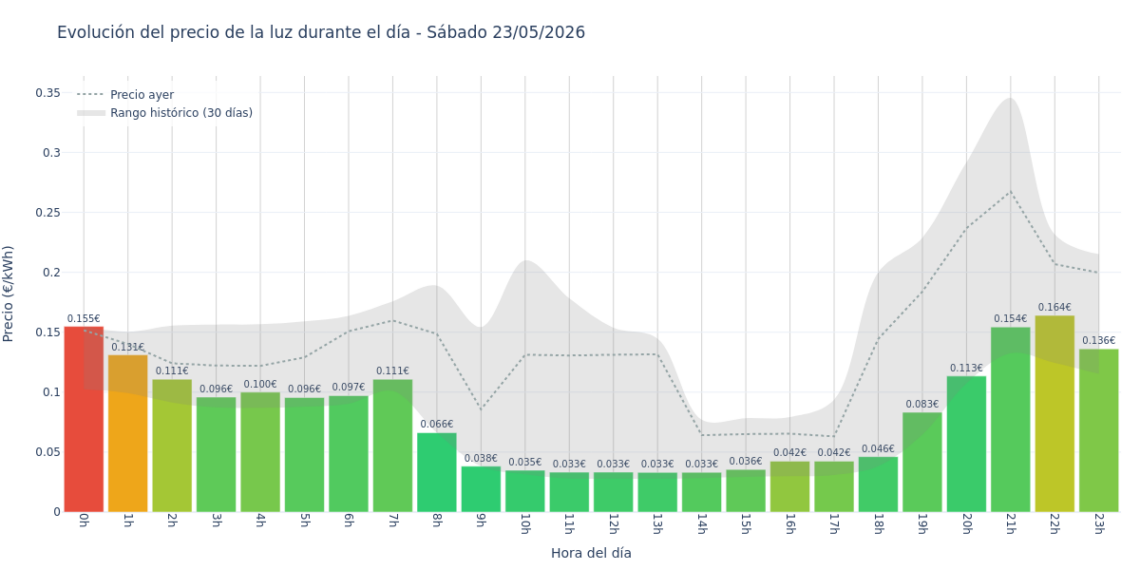 Precio de la luz hoy 23 de mayo de 2026. Aprovecha las horas más baratas 1 Gráfico de precios de la luz por horas para el Sábado 23 de Mayo de 2026