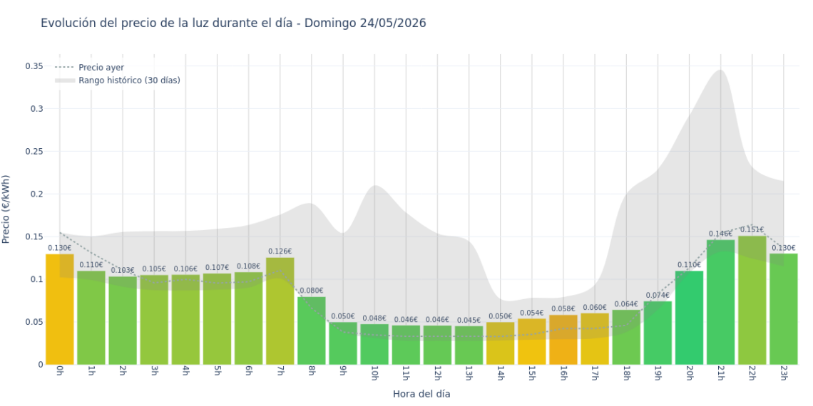 Precio de la luz hoy 24 de mayo de 2026. Aprovecha las horas más baratas 1 Gráfico de precios de la luz por horas para el Domingo 24 de Mayo de 2026