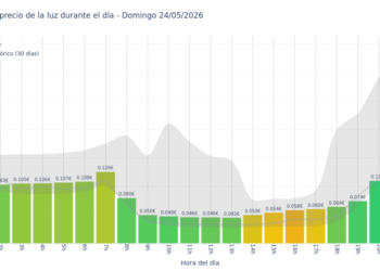 Precio de la luz hoy 24 de mayo de 2026. Aprovecha las horas más baratas 9 Gráfico de precios de la luz por horas para el Domingo 24 de Mayo de 2026