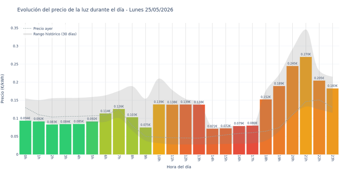 Precio de la luz hoy 25 de mayo de 2026. Aprovecha las horas más baratas 1 Gráfico de precios de la luz por horas para el Lunes 25 de Mayo de 2026