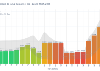 Precio de la luz hoy 25 de mayo de 2026. Aprovecha las horas más baratas 6 Gráfico de precios de la luz por horas para el Lunes 25 de Mayo de 2026