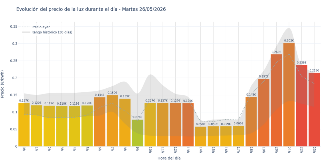 Precio de la luz hoy 26 de mayo de 2026. Aprovecha las horas más baratas 1 Gráfico de precios de la luz por horas para el Martes 26 de Mayo de 2026