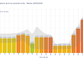 Precio de la luz hoy 26 de mayo de 2026. Aprovecha las horas más baratas 3 Gráfico de precios de la luz por horas para el Martes 26 de Mayo de 2026