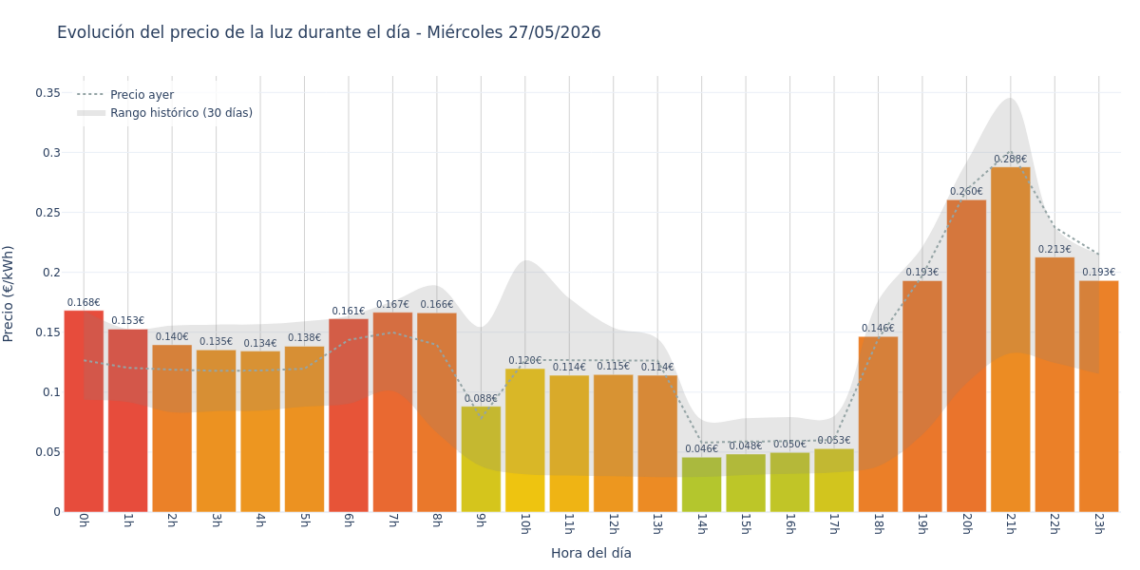Precio de la luz hoy 27 de mayo de 2026. Aprovecha las horas más baratas 1 Gráfico de precios de la luz por horas para el Miércoles 27 de Mayo de 2026