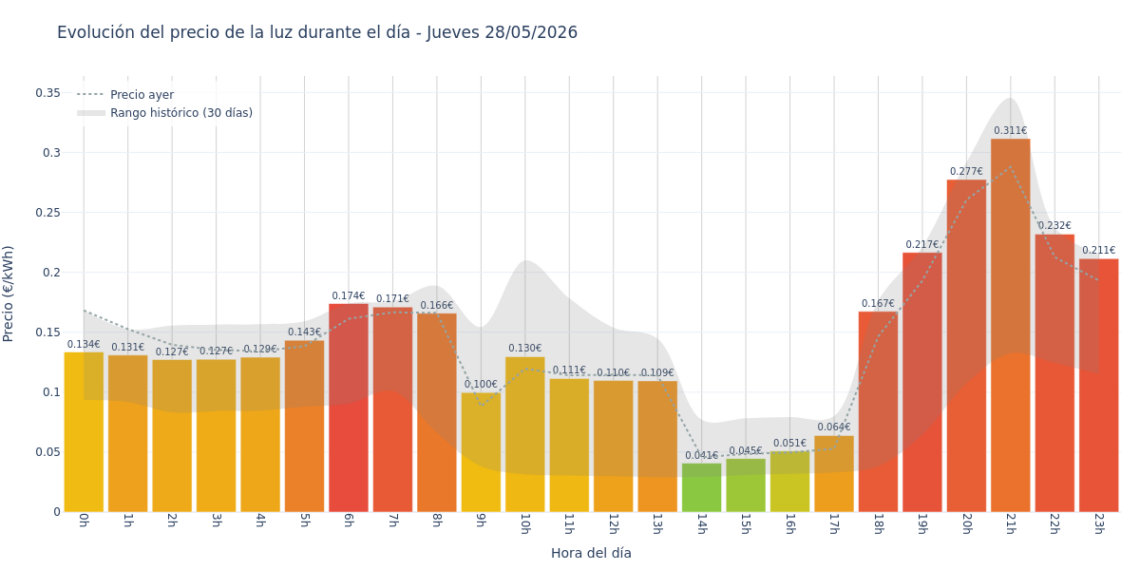 Precio de la luz hoy 28 de mayo de 2026. Aprovecha las horas más baratas 1 Gráfico de precios de la luz por horas para el Jueves 28 de Mayo de 2026