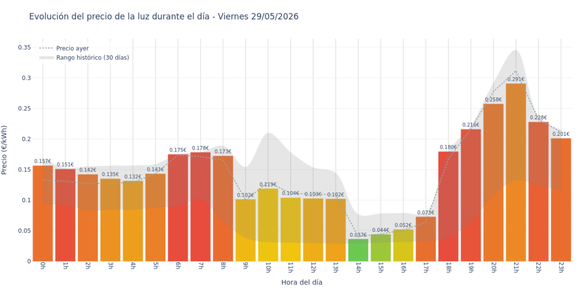 Precio de la luz hoy 29 de mayo de 2026. Aprovecha las horas más baratas 1 Gráfico de precios de la luz por horas para el Viernes 29 de Mayo de 2026
