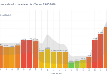 Precio de la luz hoy 29 de mayo de 2026. Aprovecha las horas más baratas 8 Gráfico de precios de la luz por horas para el Viernes 29 de Mayo de 2026