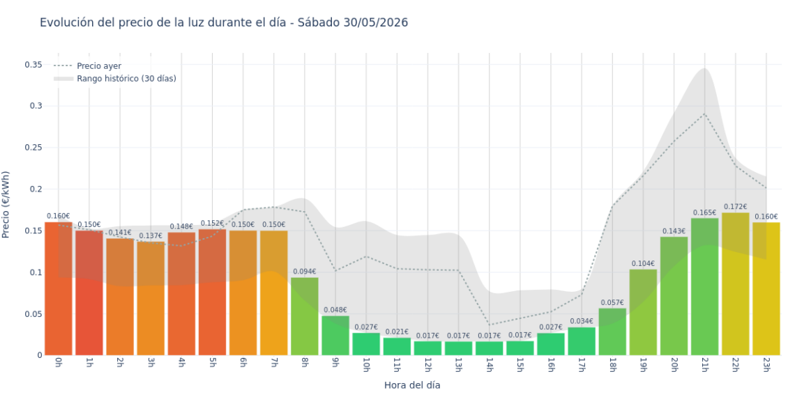 Precio de la luz hoy 30 de mayo de 2026. Aprovecha las horas más baratas 1 Gráfico de precios de la luz por horas para el Sábado 30 de Mayo de 2026