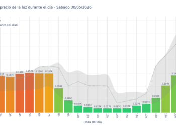 Precio de la luz hoy 30 de mayo de 2026. Aprovecha las horas más baratas 6 Gráfico de precios de la luz por horas para el Sábado 30 de Mayo de 2026