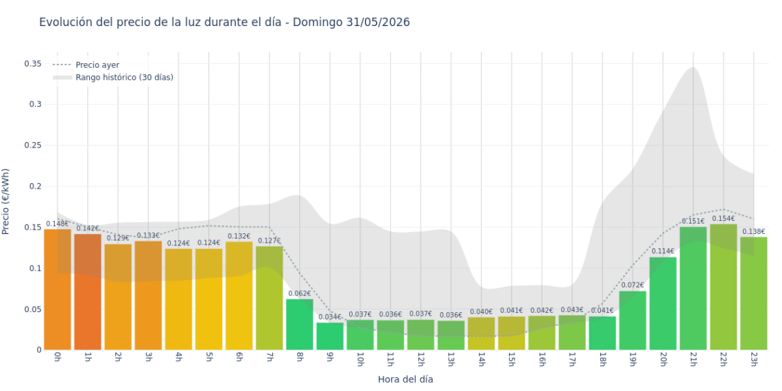 Precio de la luz hoy 31 de mayo de 2026. Aprovecha las horas más baratas 1 Gráfico de precios de la luz por horas para el Domingo 31 de Mayo de 2026