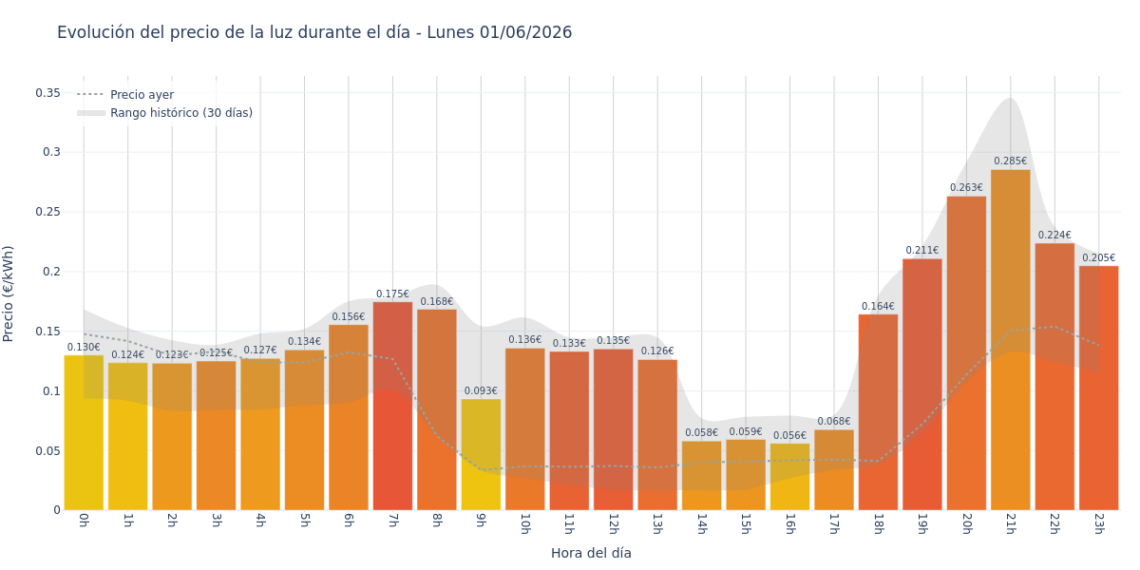 Precio de la luz hoy 1 de junio de 2026. Aprovecha las horas más baratas 1 Gráfico de precios de la luz por horas para el Lunes 1 de Junio de 2026
