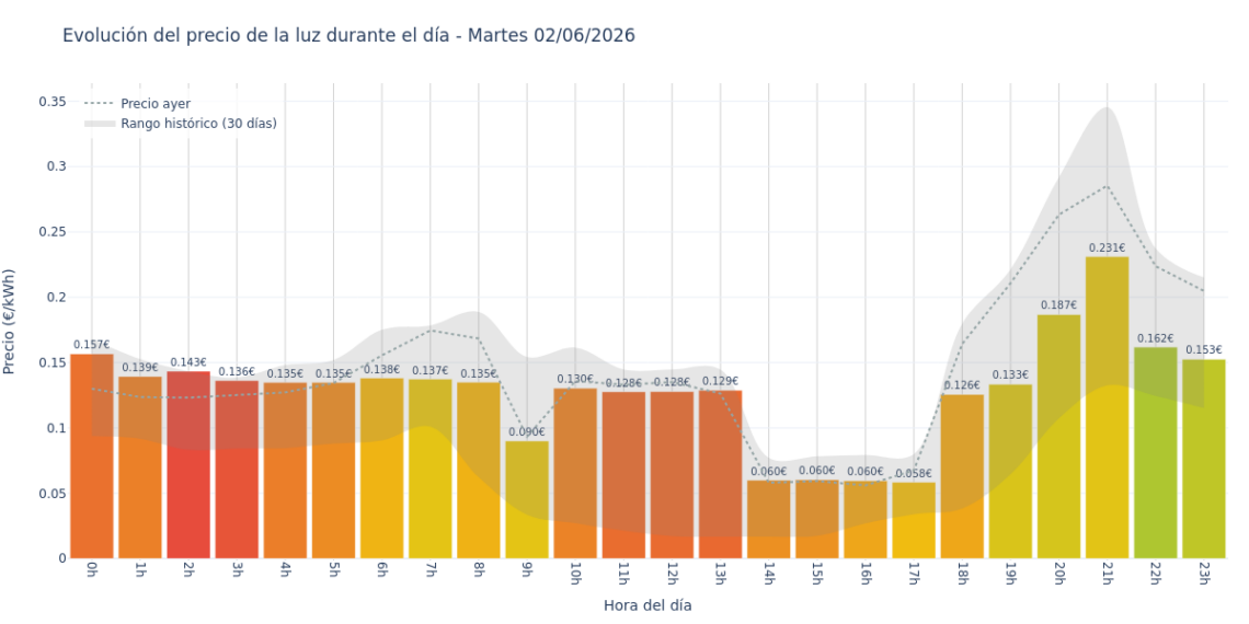 Precio de la luz hoy 2 de junio de 2026. Aprovecha las horas más baratas 1 Gráfico de precios de la luz por horas para el Martes 2 de Junio de 2026