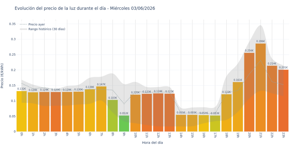 Precio de la luz hoy 3 de junio de 2026. Aprovecha las horas más baratas 1 Gráfico de precios de la luz por horas para el Miércoles 3 de Junio de 2026