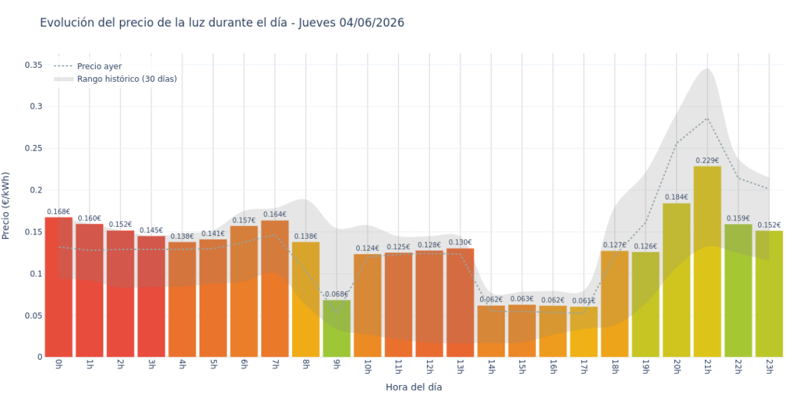 Precio de la luz hoy 4 de junio de 2026. Aprovecha las horas más baratas 1 Gráfico de precios de la luz por horas para el Jueves 4 de Junio de 2026