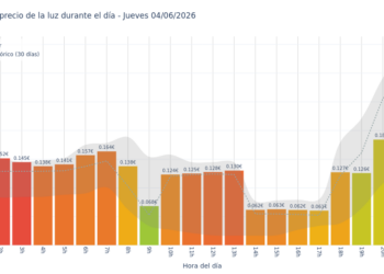 Precio de la luz hoy 4 de junio de 2026. Aprovecha las horas más baratas 6 Gráfico de precios de la luz por horas para el Jueves 4 de Junio de 2026