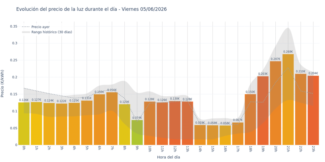 Precio de la luz hoy 5 de junio de 2026. Aprovecha las horas más baratas 1 Gráfico de precios de la luz por horas para el Viernes 5 de Junio de 2026