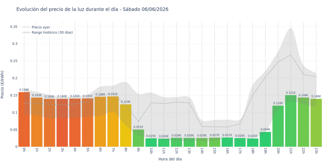 Precio de la luz hoy 6 de junio de 2026. Aprovecha las horas más baratas 1 Gráfico de precios de la luz por horas para el Sábado 6 de Junio de 2026