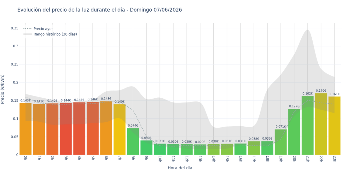 Precio de la luz hoy 7 de junio de 2026. Aprovecha las horas más baratas 1 Gráfico de precios de la luz por horas para el Domingo 7 de Junio de 2026