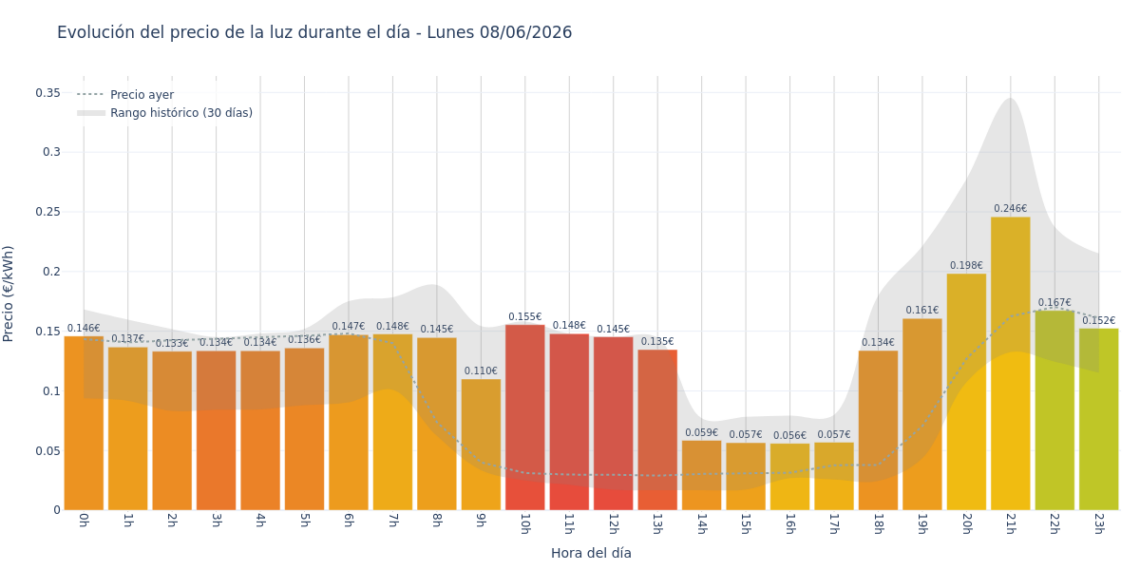 Precio de la luz hoy 8 de junio de 2026. Aprovecha las horas más baratas 1 Gráfico de precios de la luz por horas para el Lunes 8 de Junio de 2026