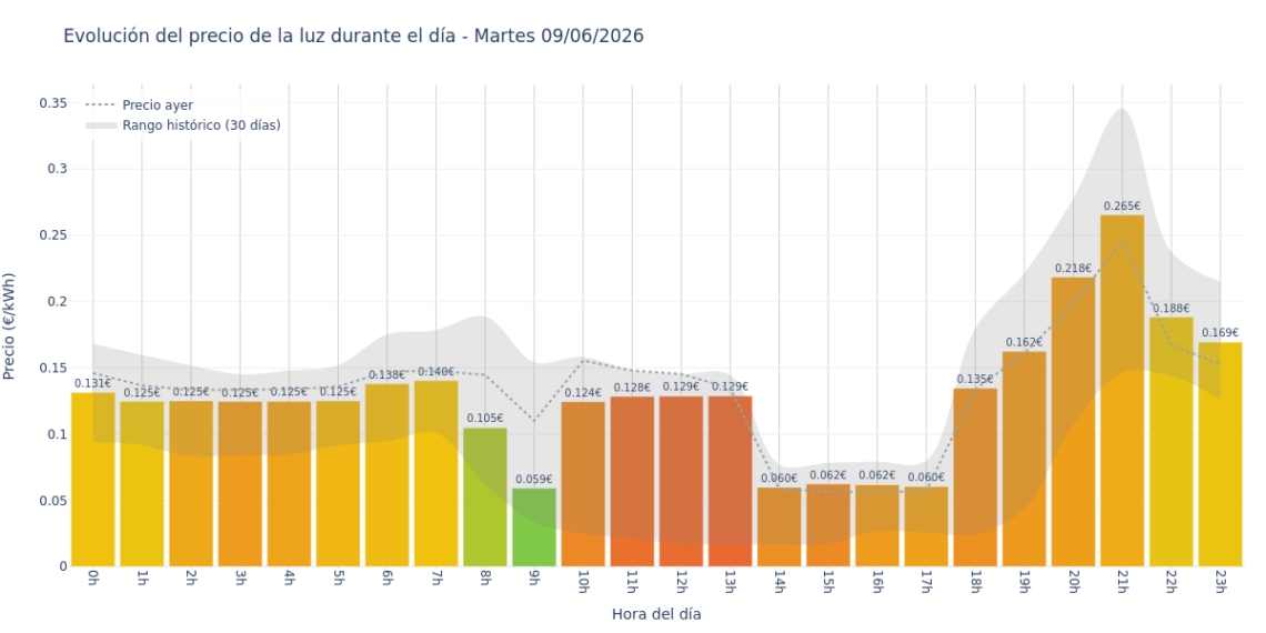 Precio de la luz hoy 9 de junio de 2026. Aprovecha las horas más baratas 1 Gráfico de precios de la luz por horas para el Martes 9 de Junio de 2026